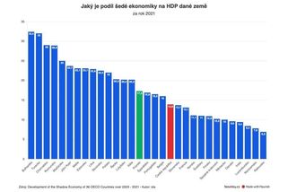 Peníze vytáhneme z neplatičů daní, slibuje ANO. Bilion tam neleží, nejvýš desítky miliard, říkají ekonomové - Novinky