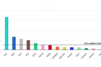 Volby by vyhrálo ANO. ODS a Piráti ale posílili - Novinky