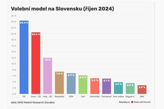 Ficův Směr už by volby na Slovensku nevyhrál. Po zvýšení daní mu výrazně klesly preference - Novinky