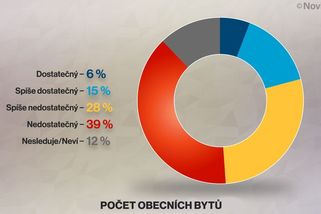 Dostupné byty chybí dvěma třetinám obcí - Novinky