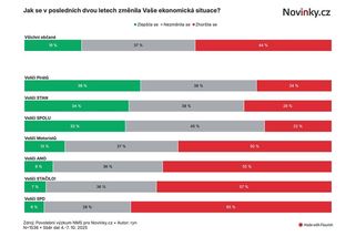 Exkluzivní průzkum: Kampaň Spolu vůbec netrefila cíl, volby rozhodla peněženka - Novinky
