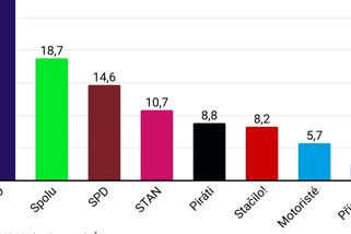 Velká opoziční mobilizace. V srpnovém modelu NMS sílí ANO, SPD, Stačilo! i Motoristé, klesá naopak Spolu