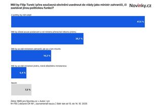 Exkluzivní průzkum: Turek nemá být ministrem, myslí si většina občanů - Novinky