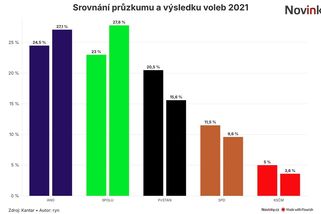 Minule se poslední průzkumy netrefily, letos ale ve finiši chybí Babišova drahota - Novinky
