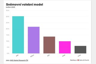 ANO zastavilo pokles preferencí - Novinky