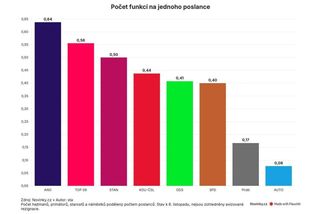 Velký přehled funkcí poslanců. Nejvíc se kumuluje v ANO - Novinky
