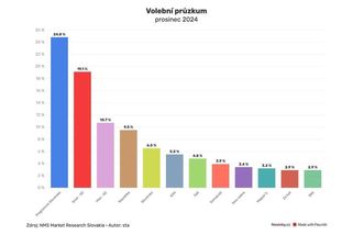 Progresivní Slovensko vede před Směrem. Vládu by ale mohl opět sestavit Fico - Novinky