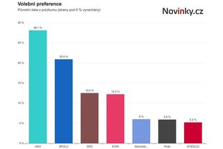Preference ANO jdou rychle dolů, ukazuje další průzkum - Novinky