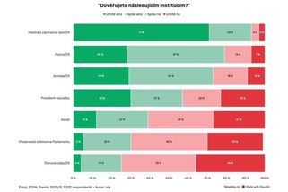 Prezidentovi věří většina Čechů, vláda má podobnou důvěru jako za Nečase - Novinky