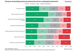 Nejlepší prezident? Pavel strčil Klause i Zemana do kapsy - Novinky