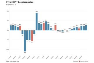 Velké štěstí nové vlády. Nahrává jí nečekaně silný růst ekonomiky i výdaje v Německu - Novinky