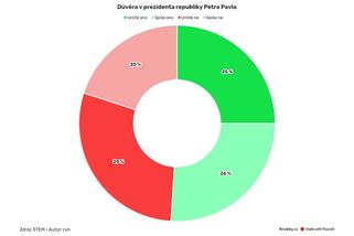 Prezidentovi důvěřuje 51 procent lidí - Novinky