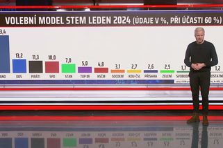 Komunisté atakují hranici pro vstup do Sněmovny. Konečná a spol. nekličkují, vysvětluje expert