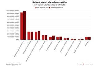 Prezident podepsal státní rozpočet. Přes výhrady svých poradců - Novinky