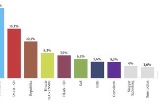Klesá Směr i Progresivní Slovensko, polepšil si Matovič - Novinky
