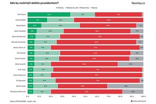 Pokud bude chtít, má Pavel slušnou šanci obhájit mandát - Novinky