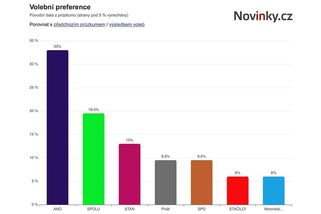 Průzkum Kantar: ANO by získalo 33 procent - Novinky