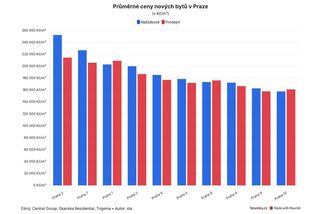Superdrahých bytů přibývá. Metr novostavby v Praze stojí i 200 tisíc - Novinky
