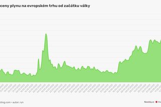Plyn v Evropě prudce zdražuje - Novinky