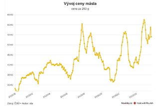 Máslo je levnější než loni, v akcích mnohdy stojí 45 korun - Novinky
