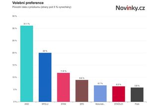 ANO znovu oslabilo. Má nejhorší výsledek od začátku roku - Novinky