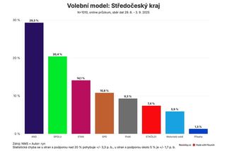 Exkluzivní průzkum: Ve středních Čechách ztratilo Spolu za čtyři roky třetinu voličů - Novinky