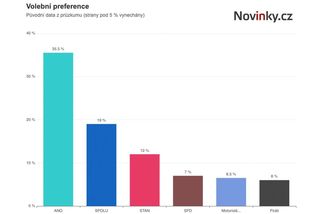 ANO oslabilo, Spolu posílilo. Stačilo! by ve Sněmovně nebylo - Novinky