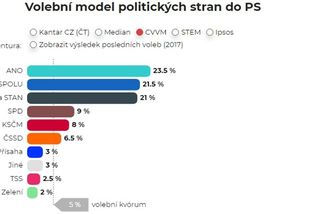 Volby by vyhrálo ANO. Šlachta mimo hru - Novinky