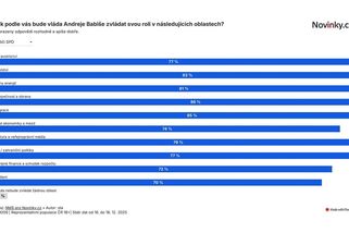 Exkluzivní průzkum: Voliči SPD mají od Babišovy vlády obří očekávání - Novinky