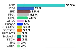 Volby by vyhrálo ANO s 33,5 procenta, koalici Spolu odcházejí voliči - Novinky