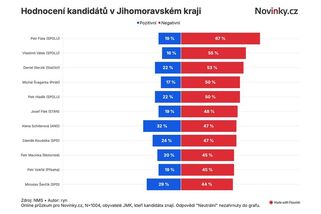 Fiala na dně oblíbenosti, ukázal průzkum lídrů na jižní Moravě - Novinky