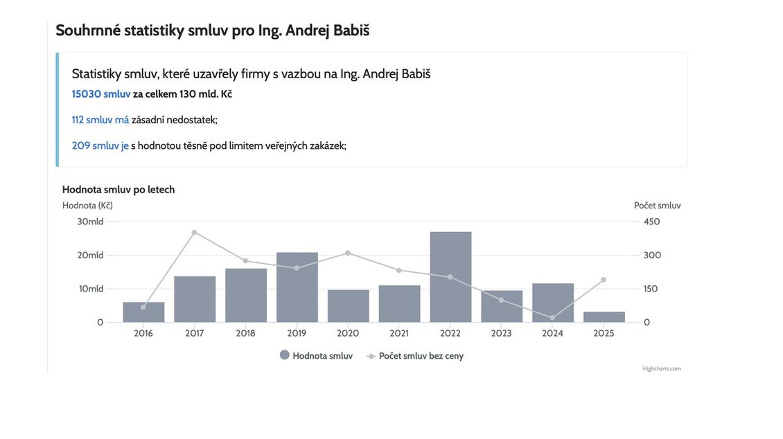 Babiš bojuje o peníze a moc. O hodně peněz, řádově o 15 miliard ročně - Médium.cz