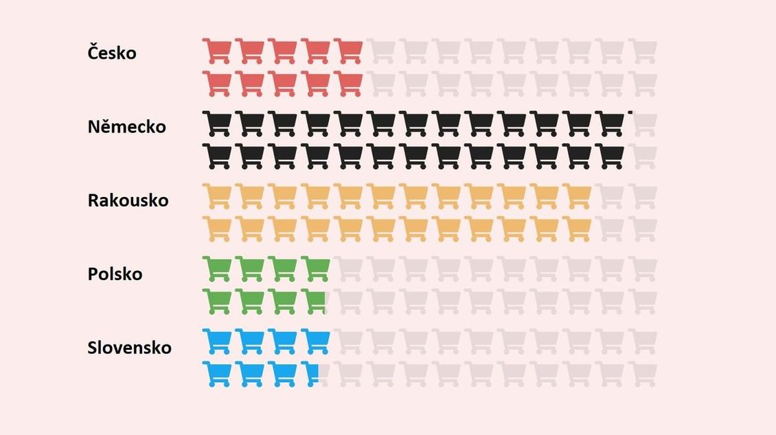 Kupní síla dělí Evropu stále na Východ a Západ - Seznam Zprávy