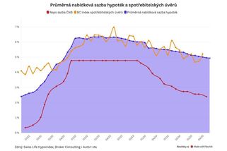 Koupit byt si může dovolit už jen pětina nejbohatších - Novinky