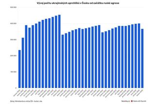 Uprchlíků z Ukrajiny v Česku přibývá. Státu se vyplácejí - Novinky