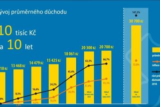 Jurečka představil reformu penzí - Novinky