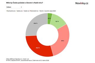 Exkluzivní průzkum: Drtivá většina Čechů do Trumpovy Rady míru nechce - Novinky