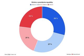 Prezidentovi důvěřuje 56 procent lidí, včetně skoro poloviny voličů Motoristů - Novinky
