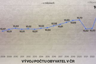 Chybí opravdu málo. Obyvatel Česka je téměř 11 milionů - Novinky