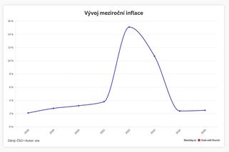 Inflaci v Česku razantně srazilo zlevnění energií - Novinky