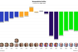 Stále jsme málo zadlužení, daně zvyšovat nebudeme, slíbil Babiš - Novinky