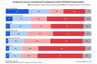 Exkluzivní průzkum: Koalice ANO, SPD a Motoristů je pro Čechy nejpřijatelnější - Novinky