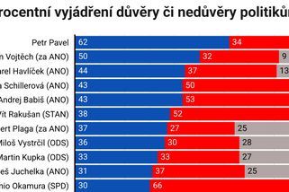 Turkovi nedůvěřuje sedm z deseti Čechů, ukazuje průzkum. Největší podporu má Pavel