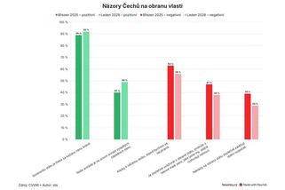 Postoj Čechů k armádě i výdajům na obranu se mění - Novinky