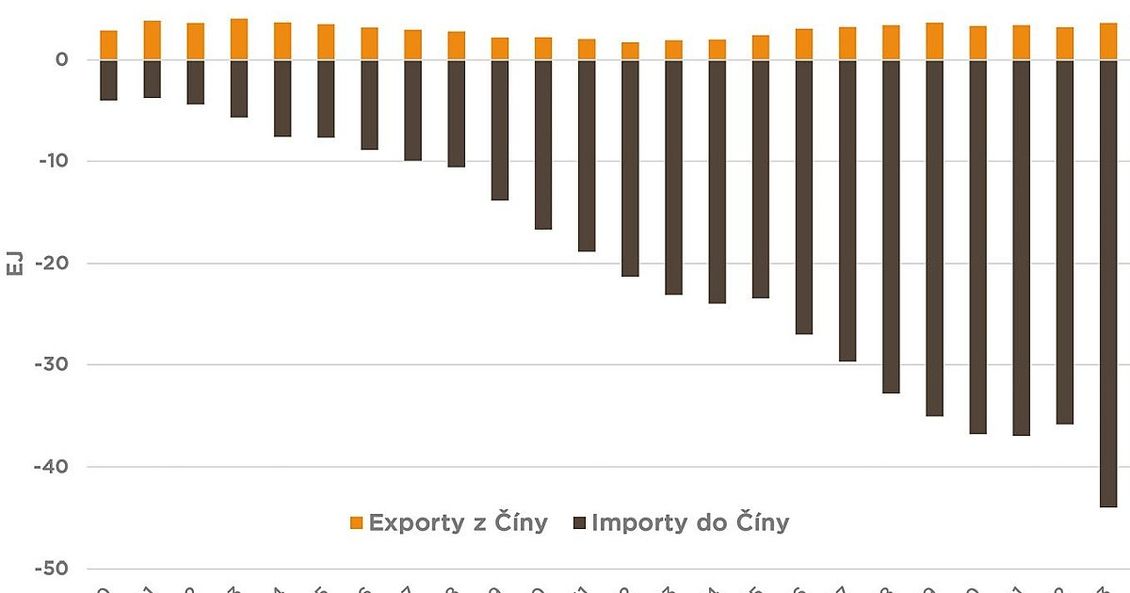 Čína, energetický paradox 21. století