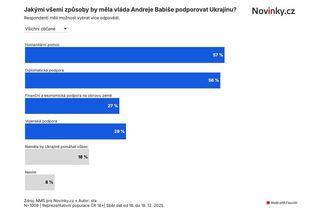 Exkluzivní průzkum: Babišova vláda by měla pomáhat Ukrajině, myslí si většina Čechů - Novinky