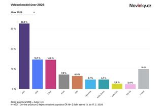Politologové: STAN roste na úkor Pirátů, ODS je v limbu, Kubovi pomáhá sebevědomí - Novinky