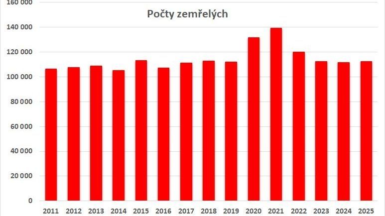Bojme se populistické vlády. Už zbytečně zemřelo 56 000 obyvatel ČR. - Médium.cz