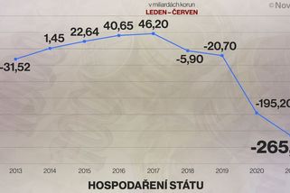 Červnový schodek rozpočtu je opět rekordní - Novinky