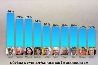 Nejdůvěryhodnější je Vojtěch. Naopak Babišovi se Zemanem dvě třetiny lidí nevěří - Novinky